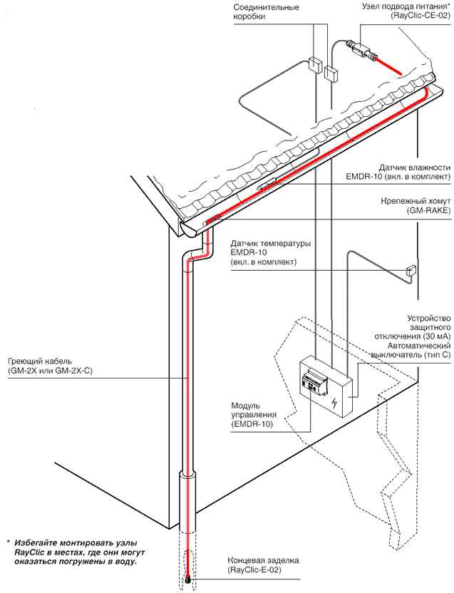 Инструкция по монтажу греющего кабеля