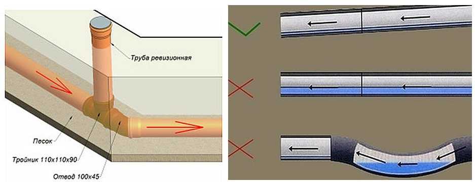 Угол наклона сливной трубы на кухне